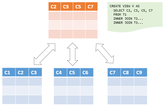 MySQL DROP VIEW Ubiq Database Blog