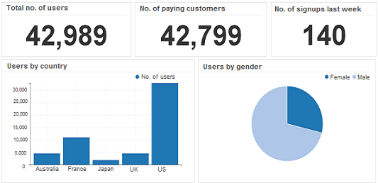 analytics dashboard for user