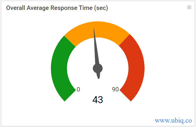 Top 6 Customer Service KPIs You Must Monitor Regularly - Ubiq BI