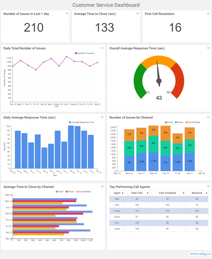 How To Build Customer Service Dashboard Ubiq Bi