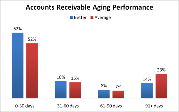 account receivable turnover in days account receivable turnover in days