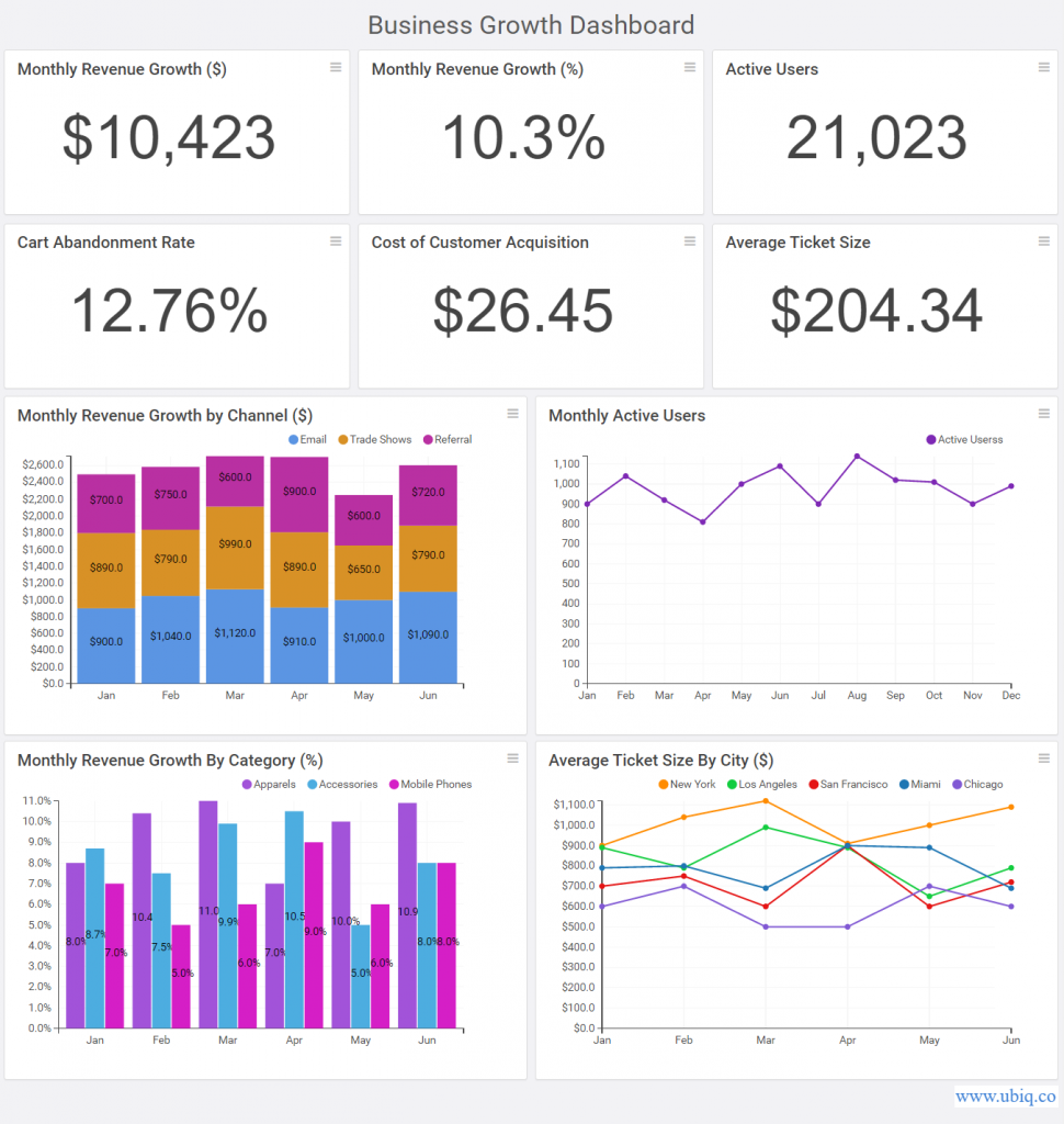 What Should be Included in a Dashboard? - Ubiq BI