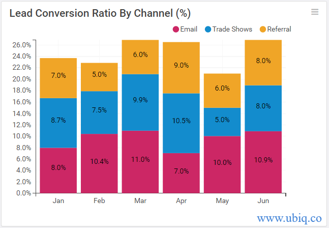 lead-conversion-ratio-by-channel-ubiq-bi-blog