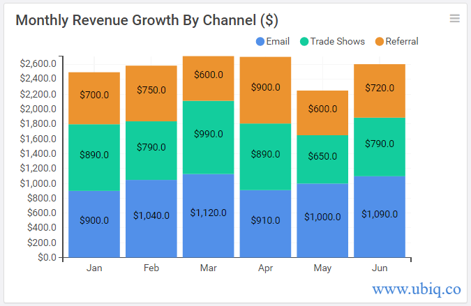 Most Important Revenue Growth KPIs For Every Business - Ubiq BI