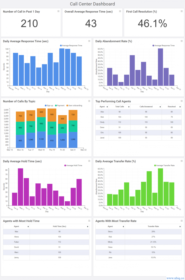 Top 5 Call Center Dashboard Reporting And Analytics Tips For You Ubiq Bi 7226