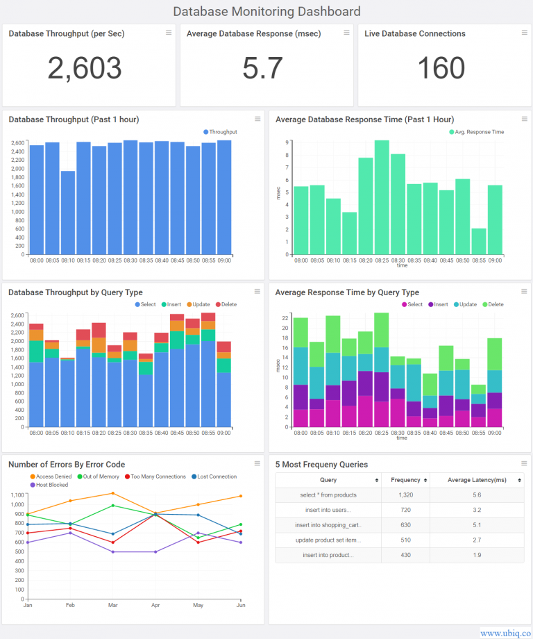 How To Design A Dashboard For Your Business Ubiq Bi 3045