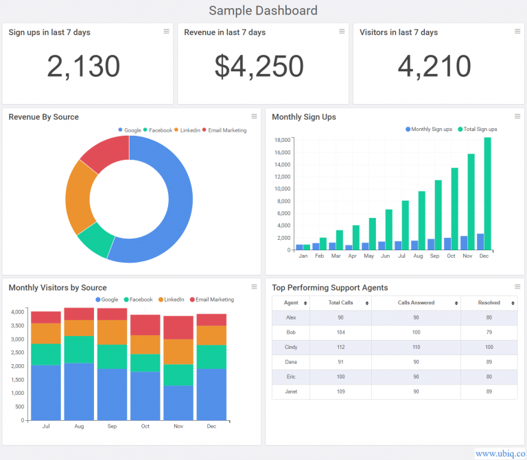How to Create Business Performance Dashboard Reports Examples