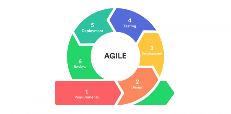 agile software development life cycle