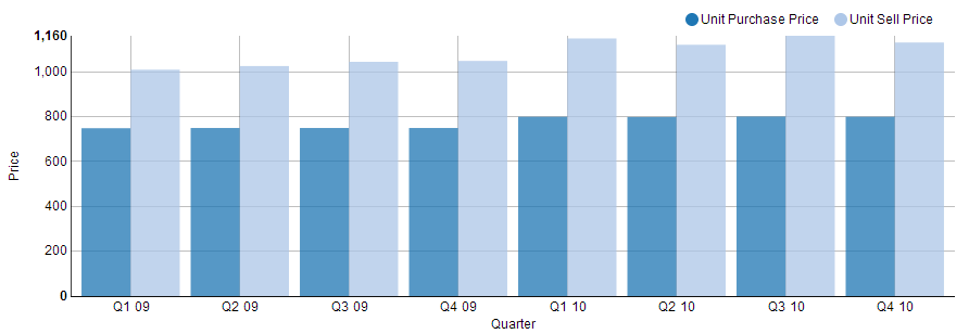 grouped bar visualization