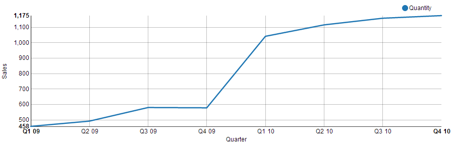 line chart visualization