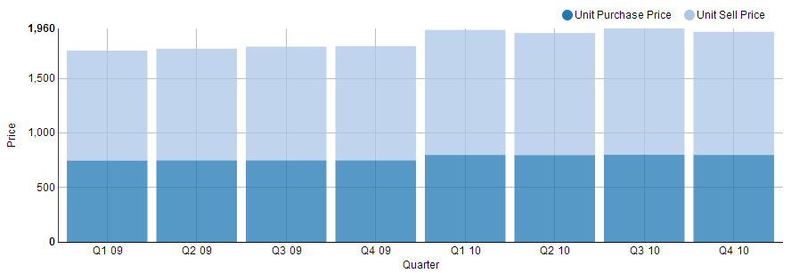 bar chart visualization