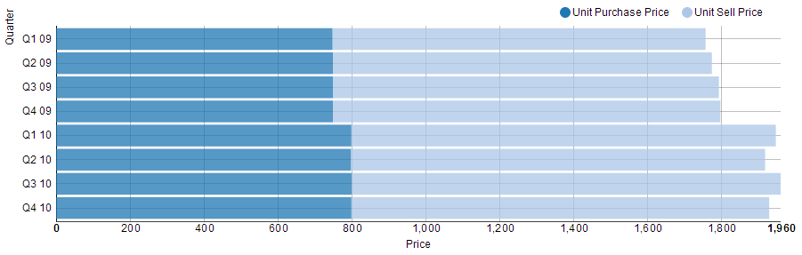 stacked column chart