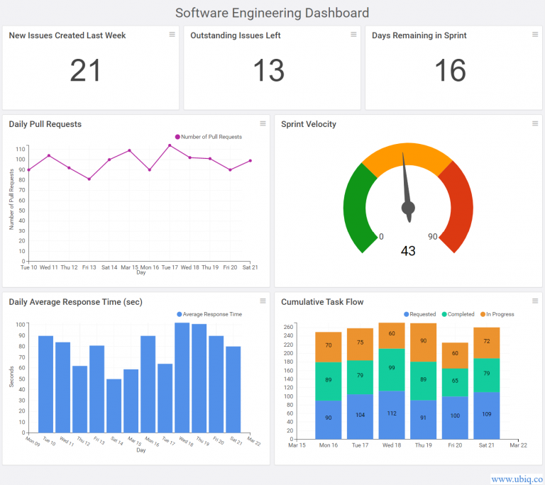 How To Create Software Engineering Dashboard Ubiq Bi