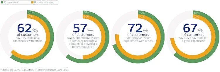 Salesforce Statistics of Customer Service and Satisfaction