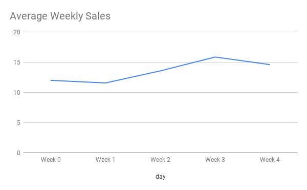 calculate average sales per week in MySQL