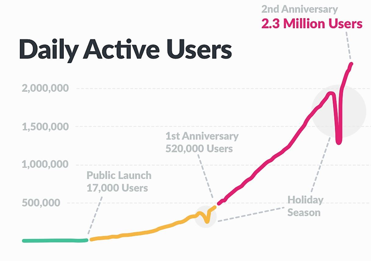 How to Calculate Daily Active Users (DAU) in MySQL Ubiq BI