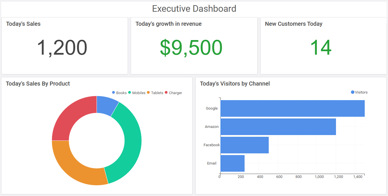 dashboard with kpi cards, charts, tables