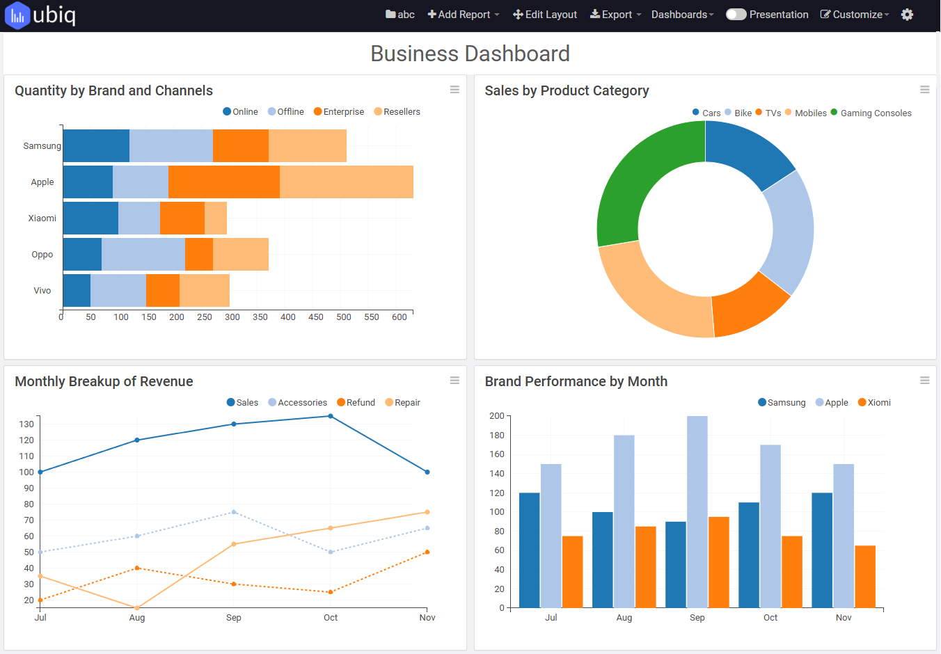 executive dashboard displaying kpis and charts