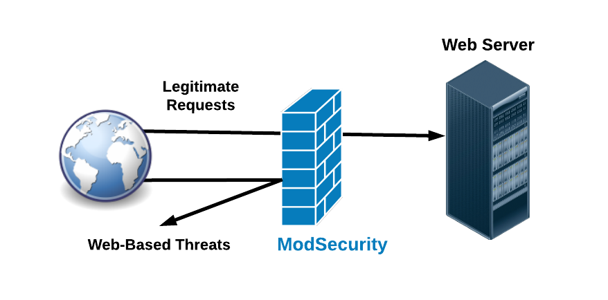 Modsecurity. Модуль MODSECURITY. Apache Mod_Security. Файрвол веб-приложений.